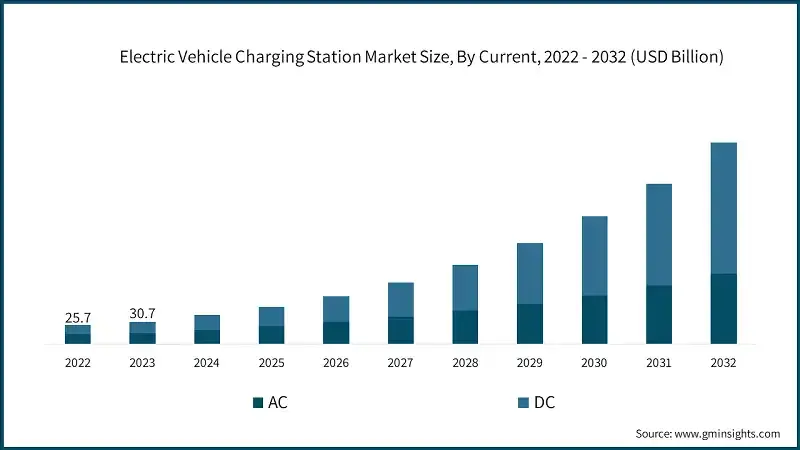 electric-vehicle-charging-station-market-size-by-current-2024-2032.jpg