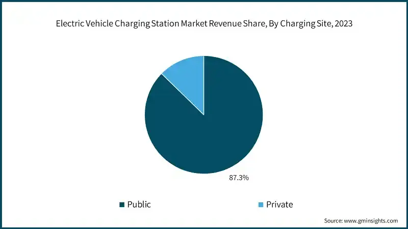 electric-vehicle-charging-station-market-revenue-share-by-charging-site-2024-2032.jpg